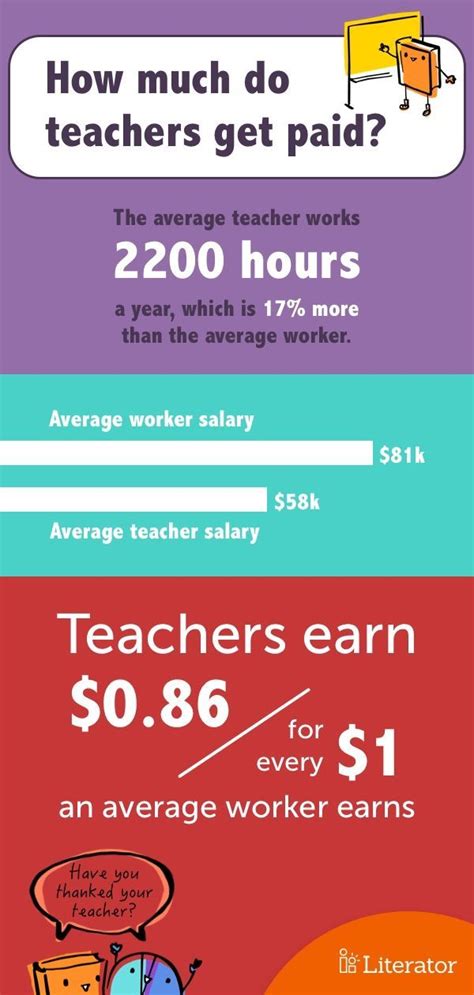 These numbers represent the median, which is the midpoint of the ranges from our proprietary Total Pay Estimate model and based on salaries collected from our users. . How much does a teacher make hourly